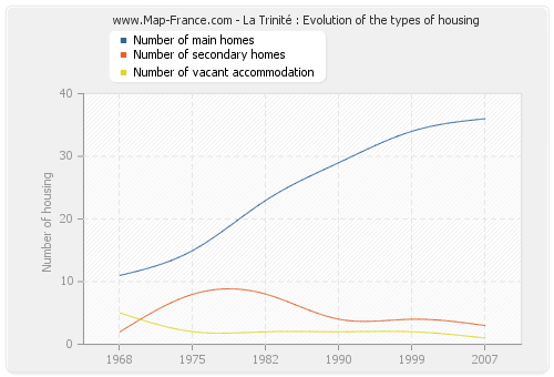 La Trinité : Evolution of the types of housing